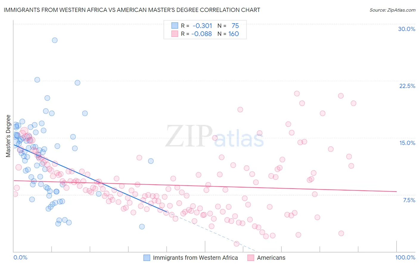 Immigrants from Western Africa vs American Master's Degree