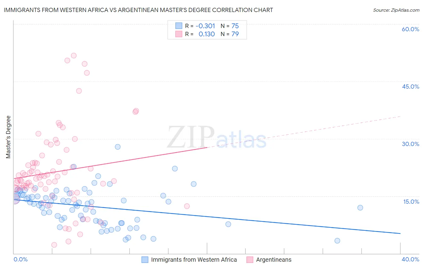 Immigrants from Western Africa vs Argentinean Master's Degree