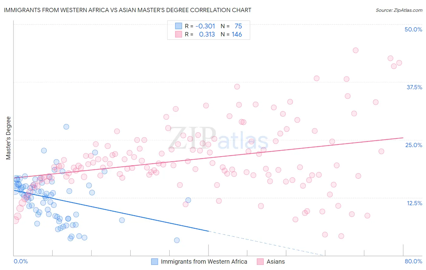 Immigrants from Western Africa vs Asian Master's Degree