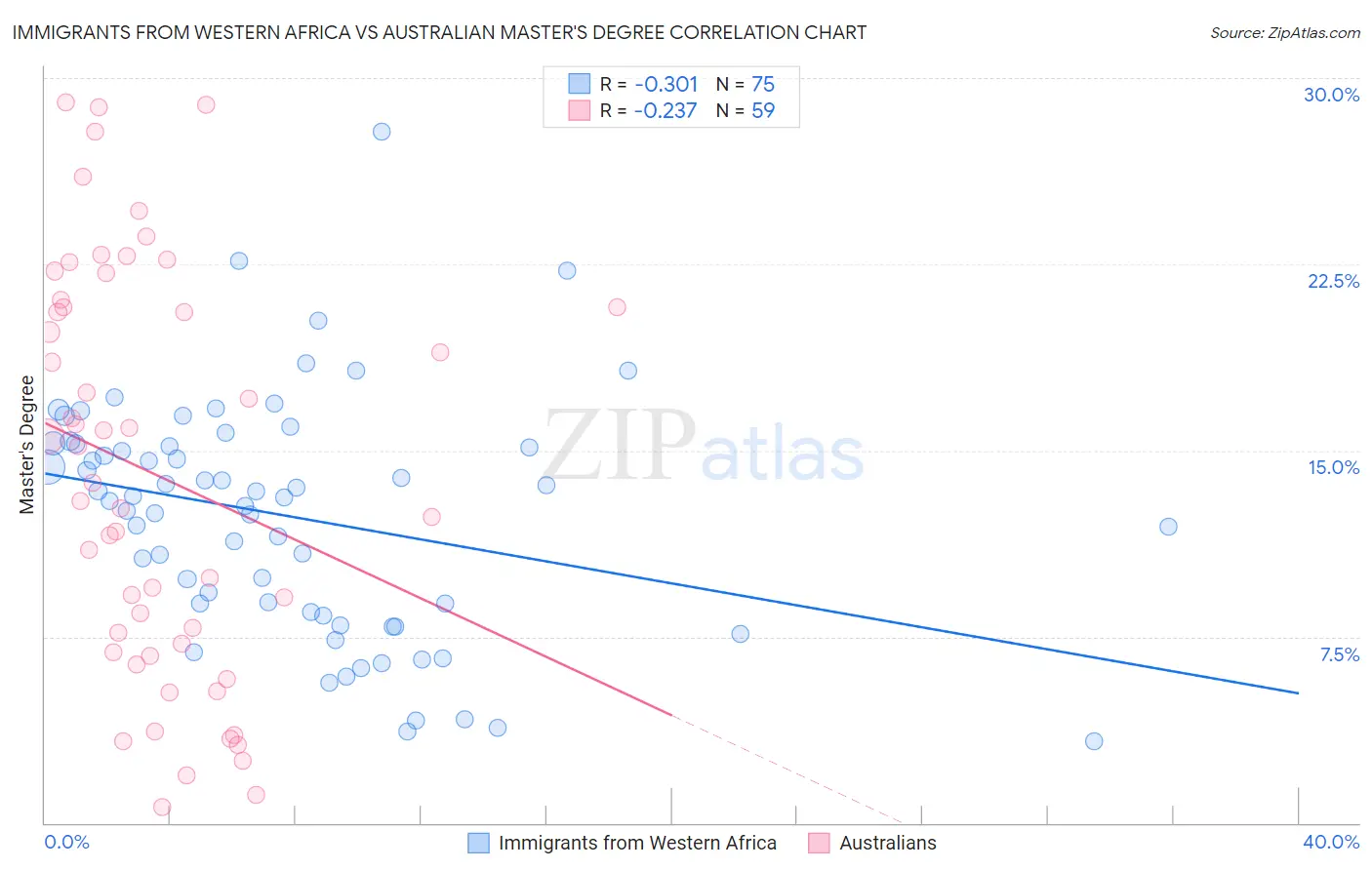 Immigrants from Western Africa vs Australian Master's Degree