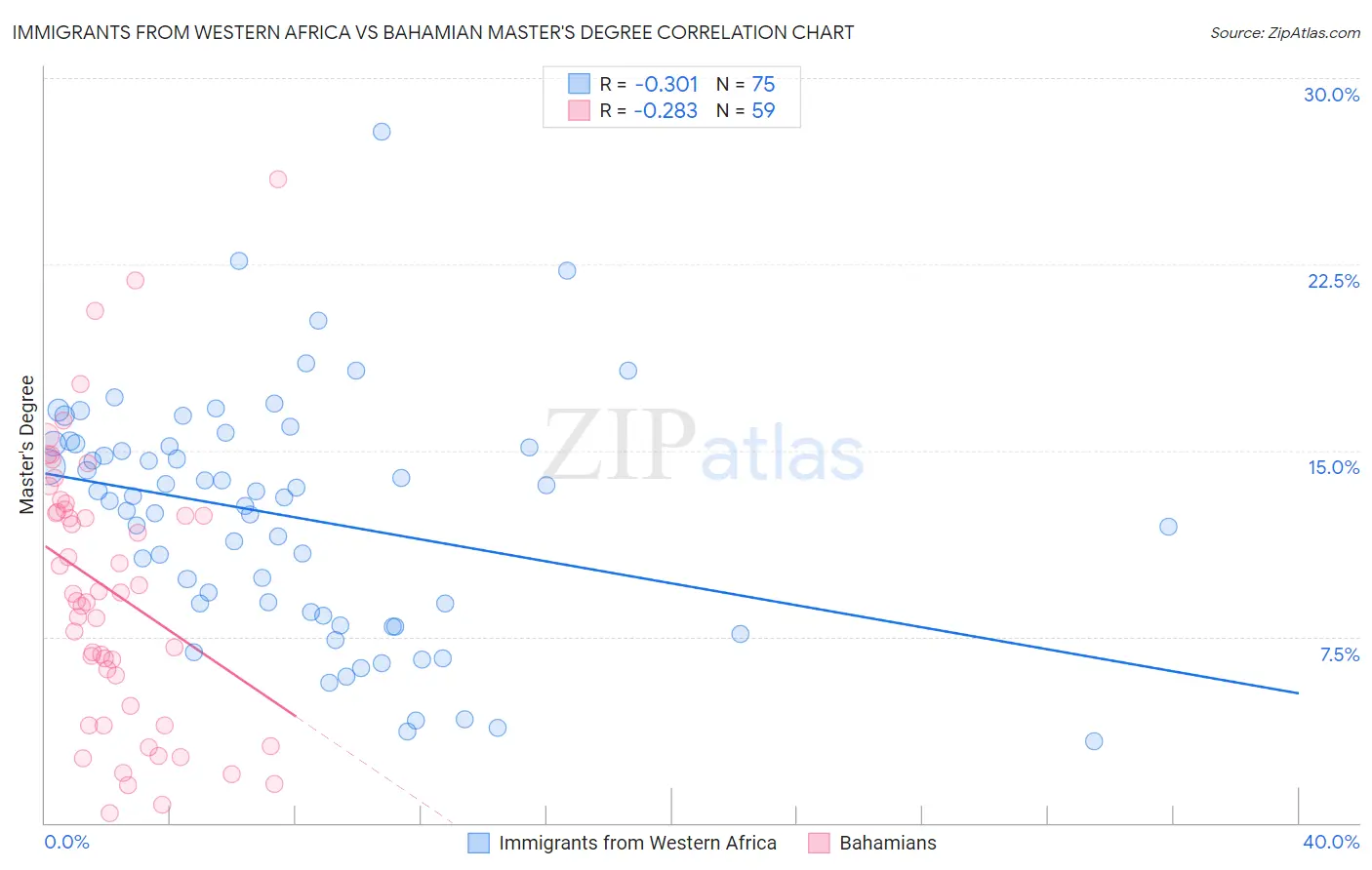 Immigrants from Western Africa vs Bahamian Master's Degree