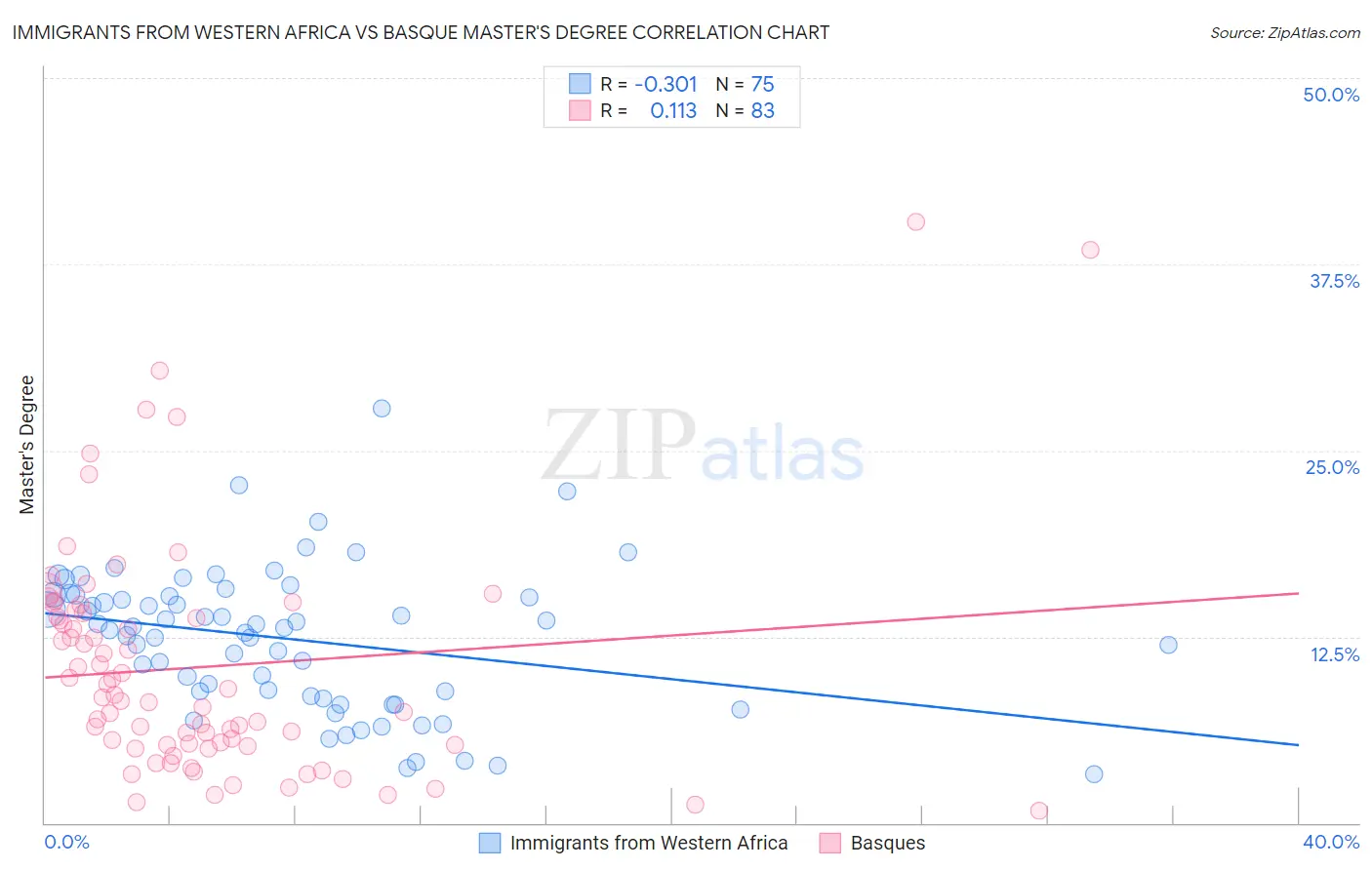 Immigrants from Western Africa vs Basque Master's Degree