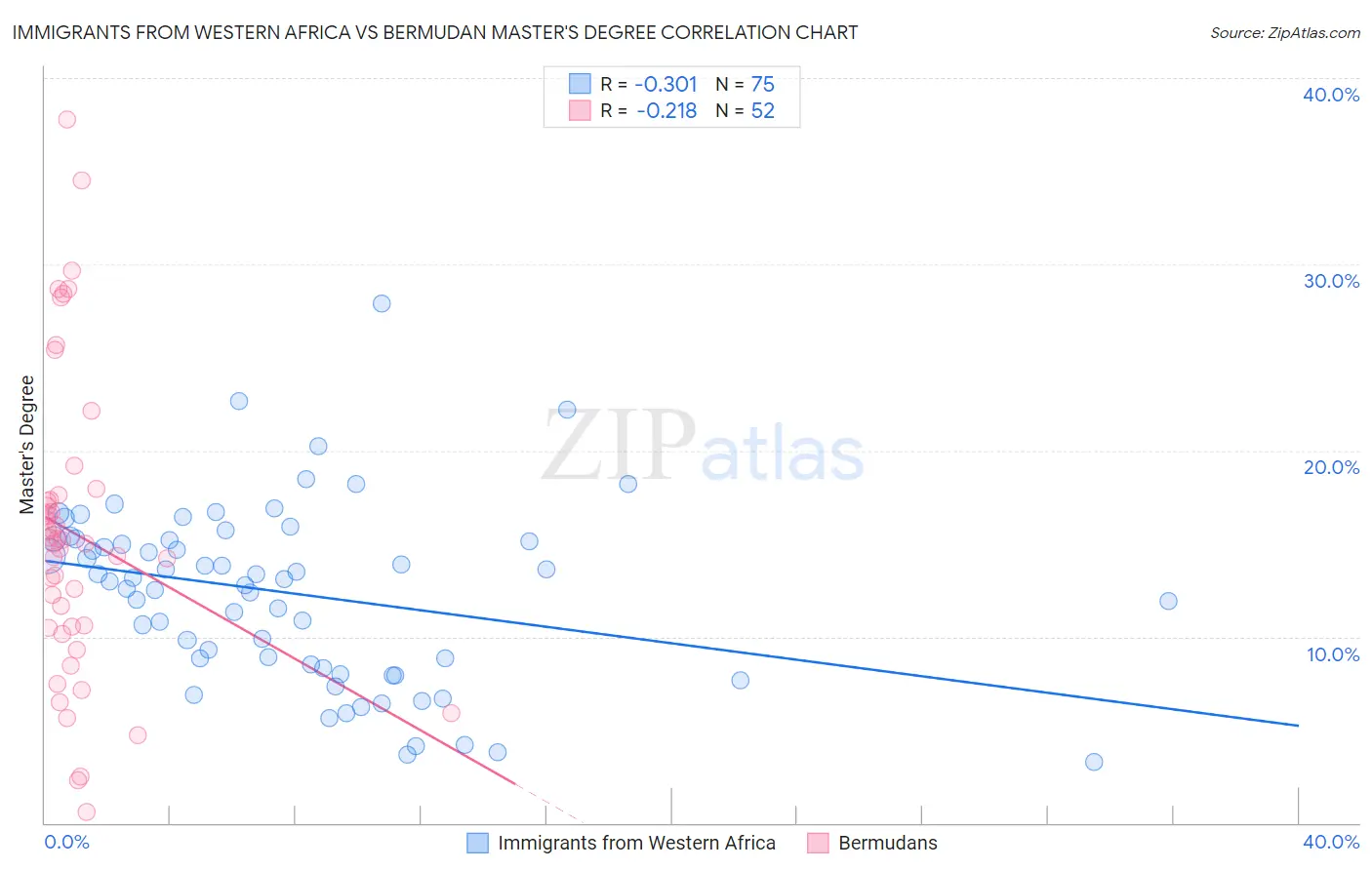 Immigrants from Western Africa vs Bermudan Master's Degree