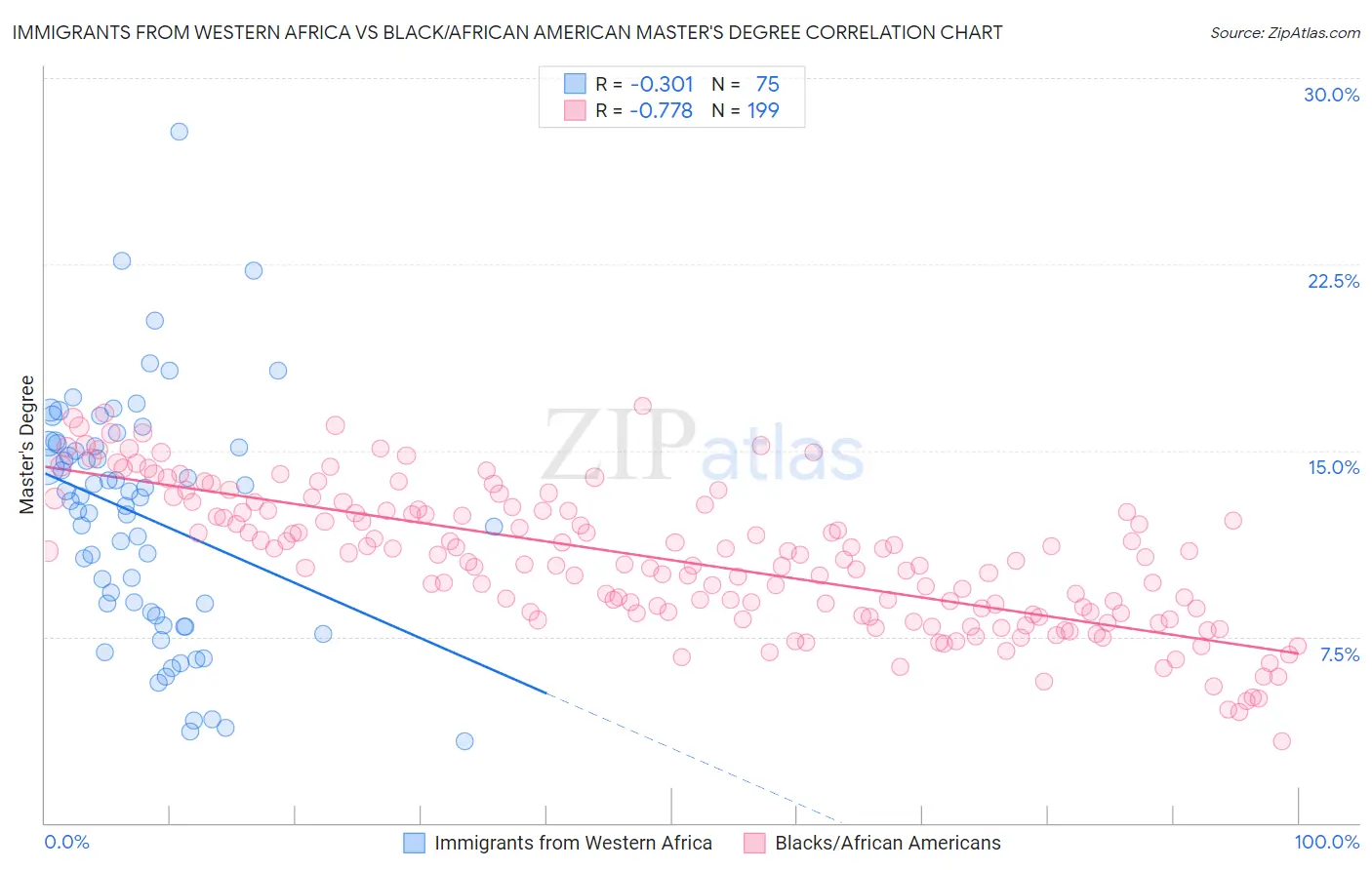 Immigrants from Western Africa vs Black/African American Master's Degree