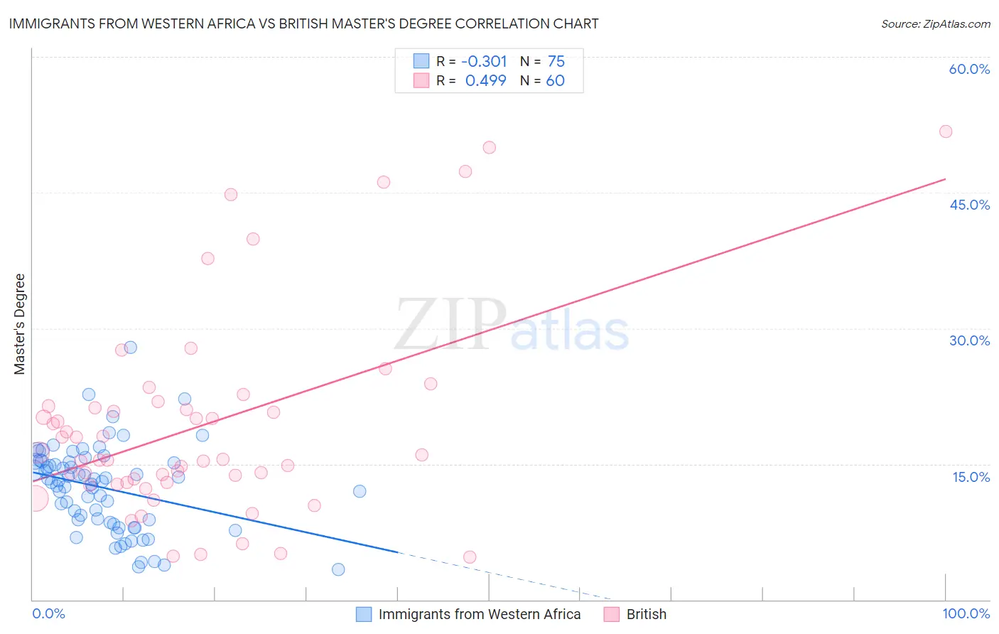 Immigrants from Western Africa vs British Master's Degree