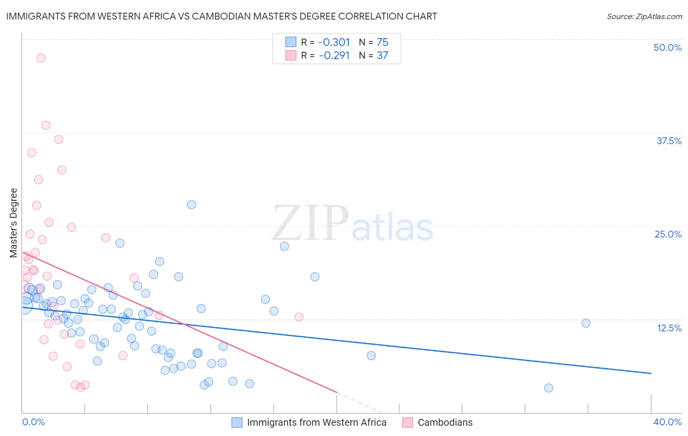 Immigrants from Western Africa vs Cambodian Master's Degree