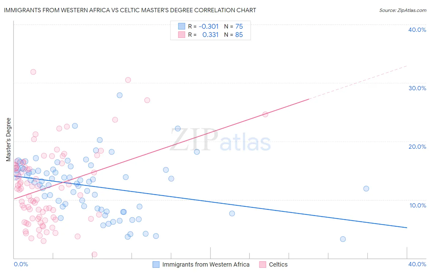 Immigrants from Western Africa vs Celtic Master's Degree