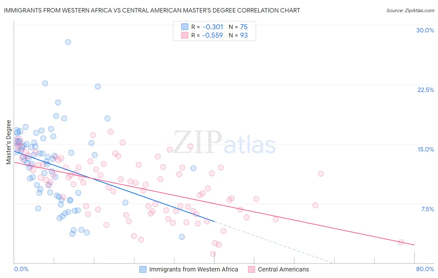 Immigrants from Western Africa vs Central American Master's Degree