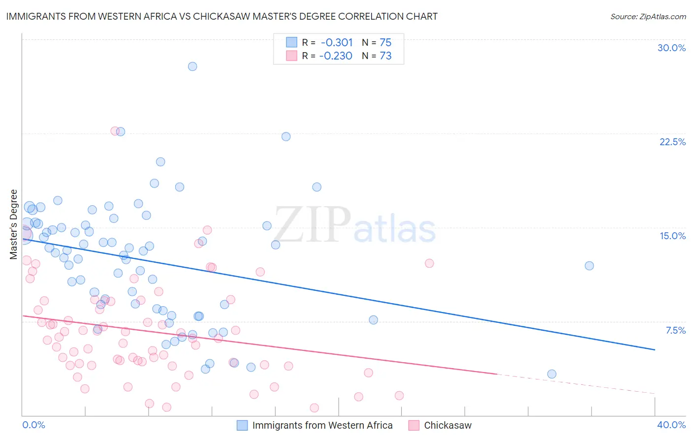 Immigrants from Western Africa vs Chickasaw Master's Degree