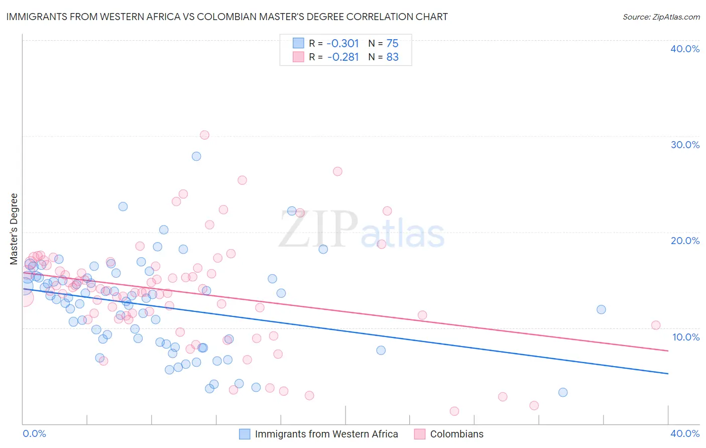 Immigrants from Western Africa vs Colombian Master's Degree