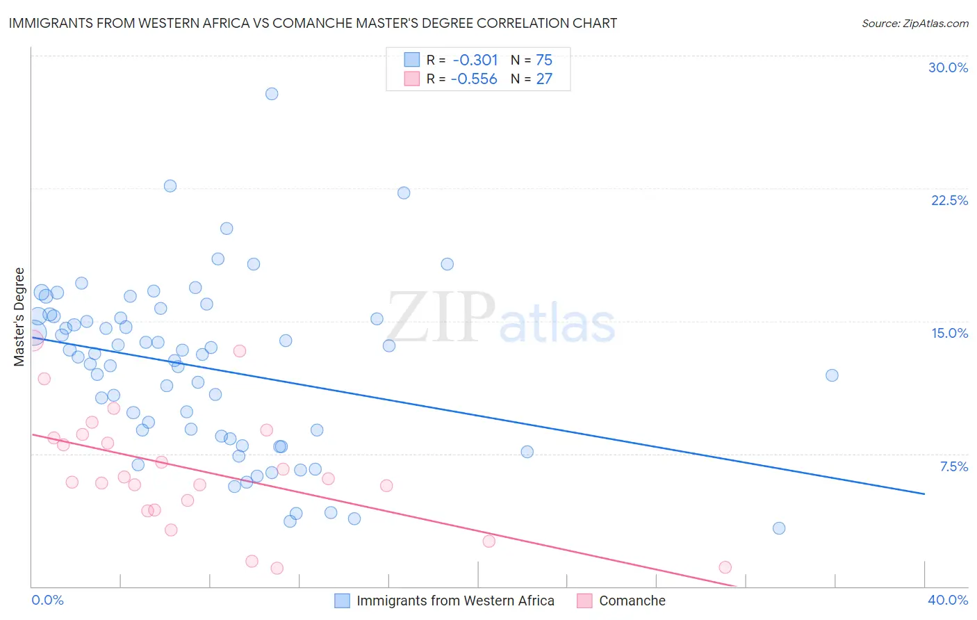 Immigrants from Western Africa vs Comanche Master's Degree