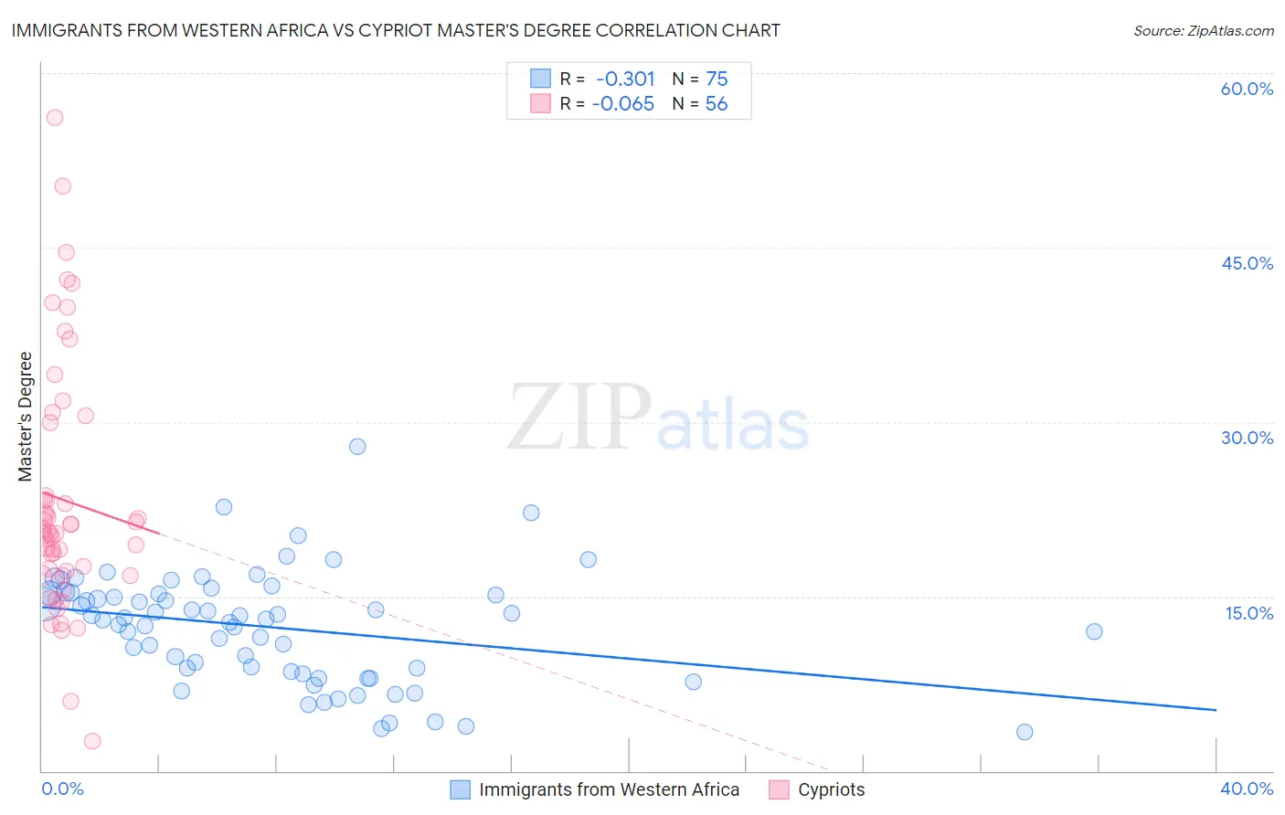 Immigrants from Western Africa vs Cypriot Master's Degree