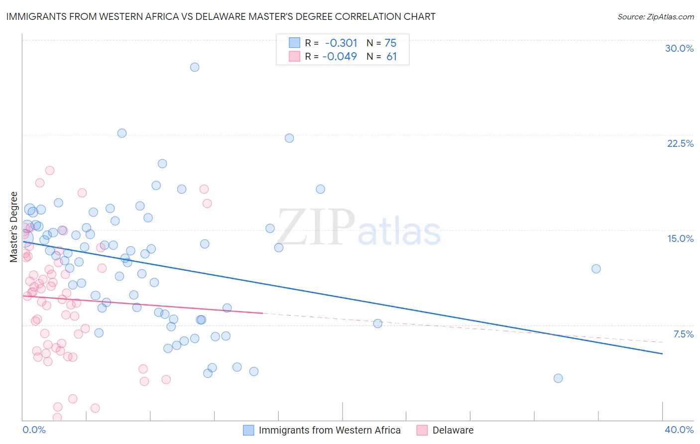 Immigrants from Western Africa vs Delaware Master's Degree