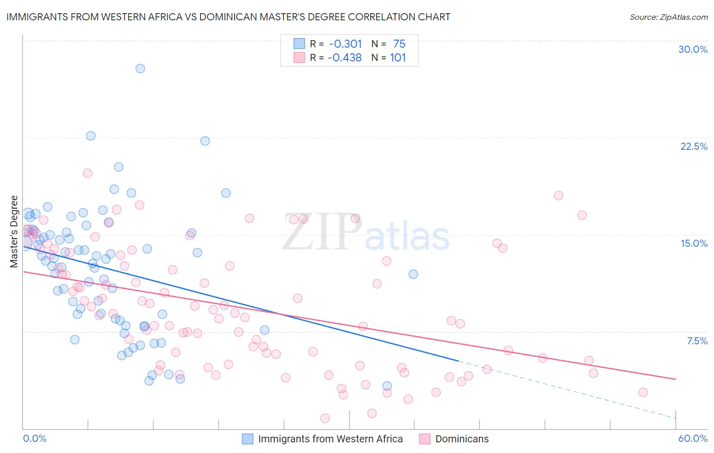 Immigrants from Western Africa vs Dominican Master's Degree