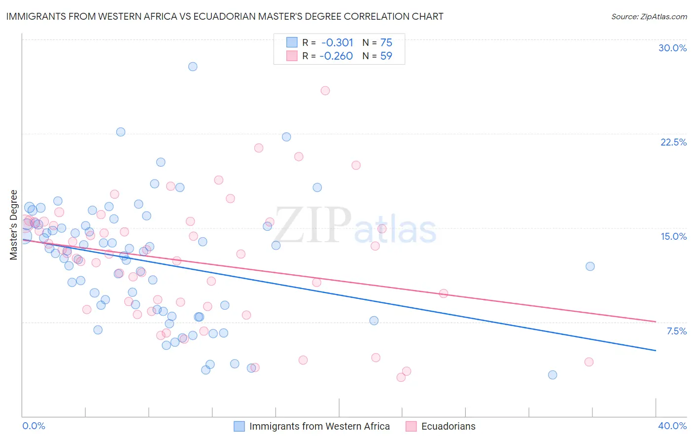 Immigrants from Western Africa vs Ecuadorian Master's Degree