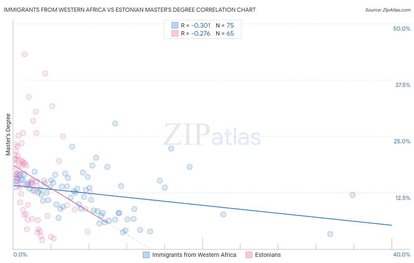 Immigrants from Western Africa vs Estonian Master's Degree