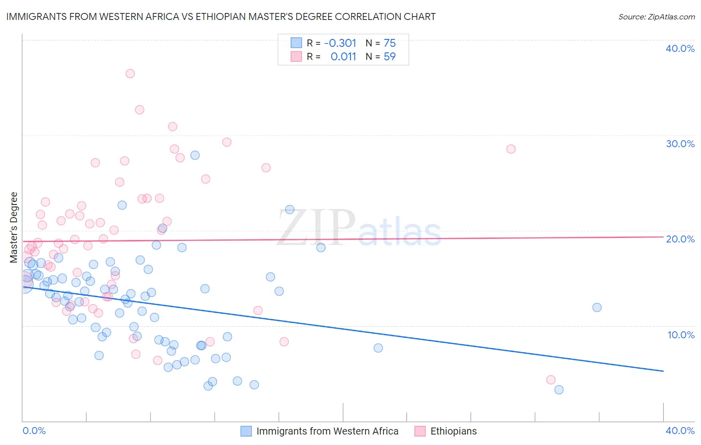 Immigrants from Western Africa vs Ethiopian Master's Degree