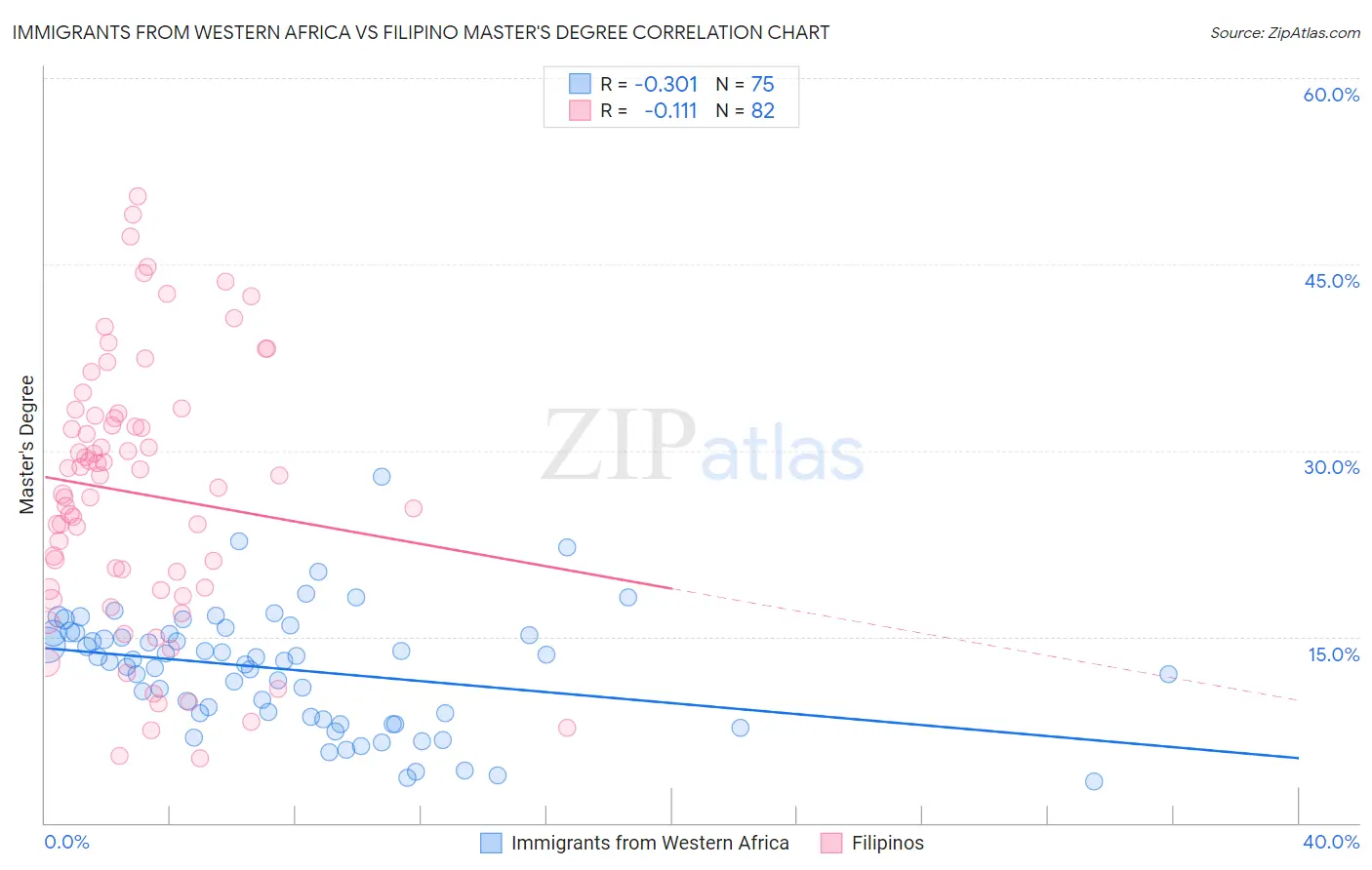 Immigrants from Western Africa vs Filipino Master's Degree