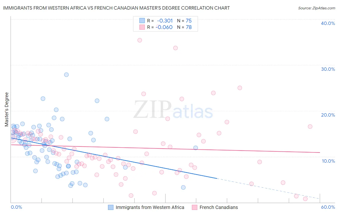 Immigrants from Western Africa vs French Canadian Master's Degree