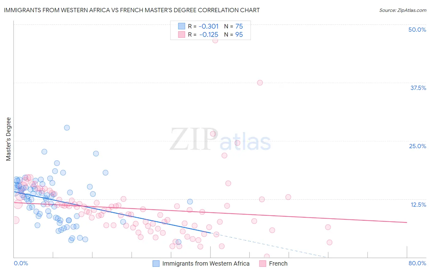 Immigrants from Western Africa vs French Master's Degree