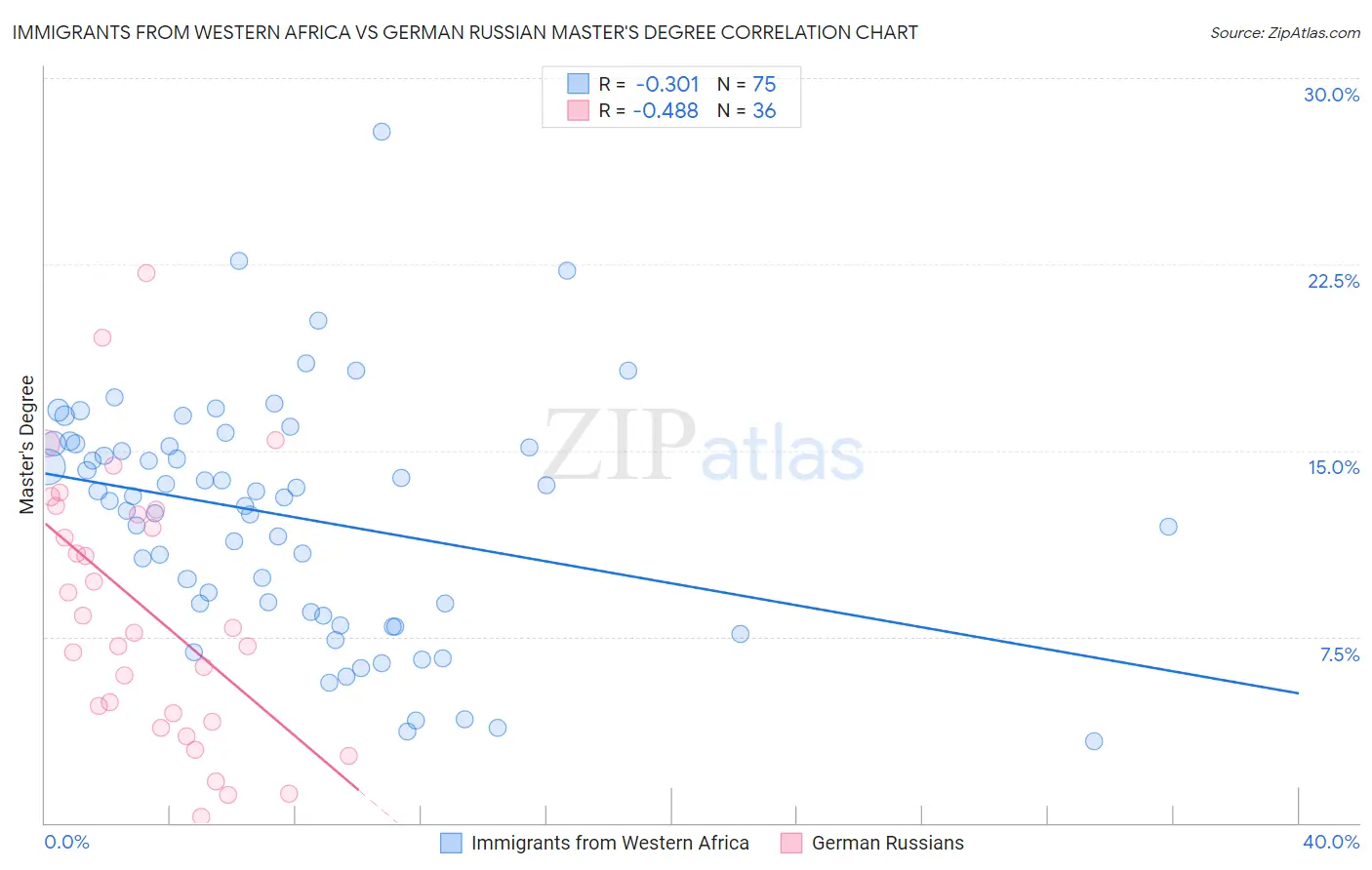 Immigrants from Western Africa vs German Russian Master's Degree