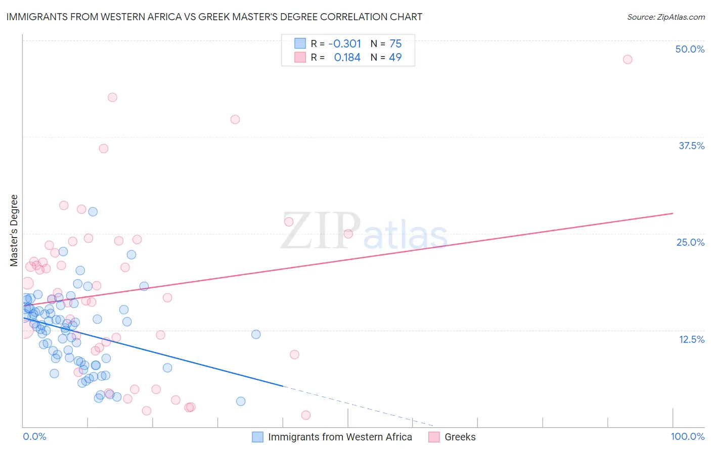 Immigrants from Western Africa vs Greek Master's Degree