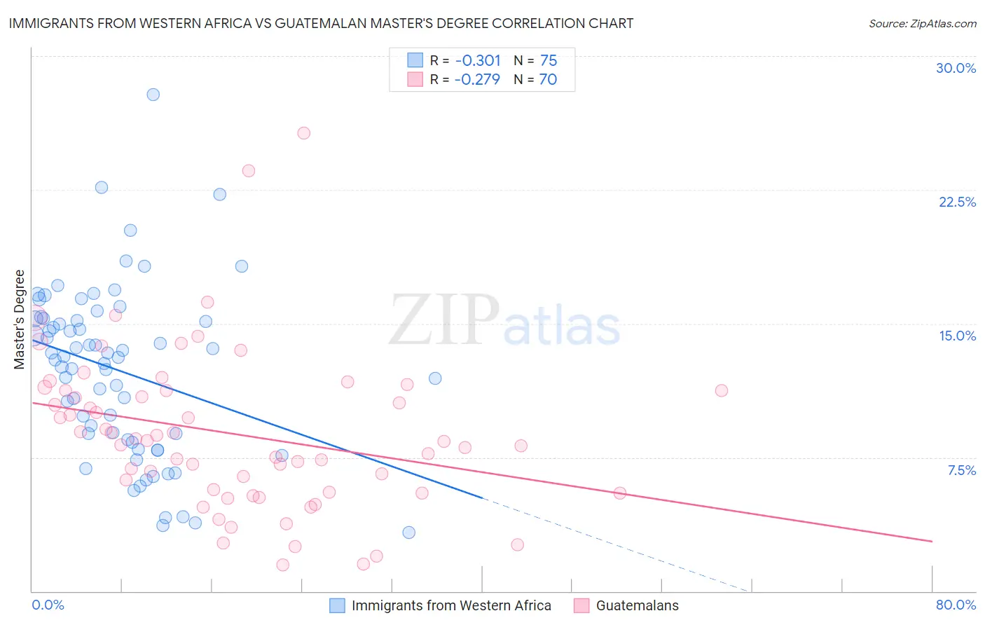 Immigrants from Western Africa vs Guatemalan Master's Degree