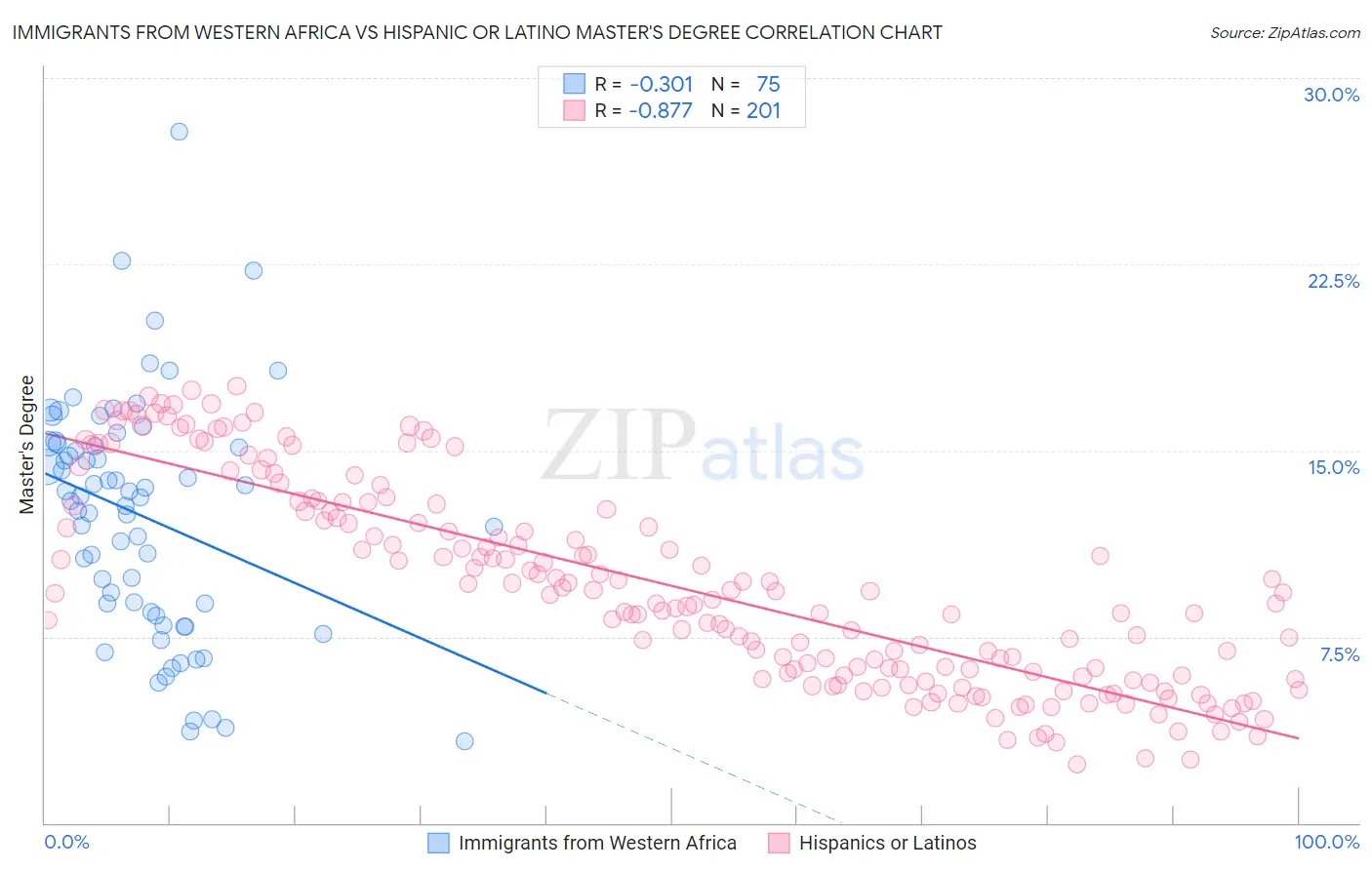 Immigrants from Western Africa vs Hispanic or Latino Master's Degree