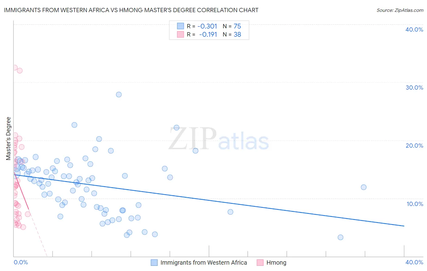 Immigrants from Western Africa vs Hmong Master's Degree