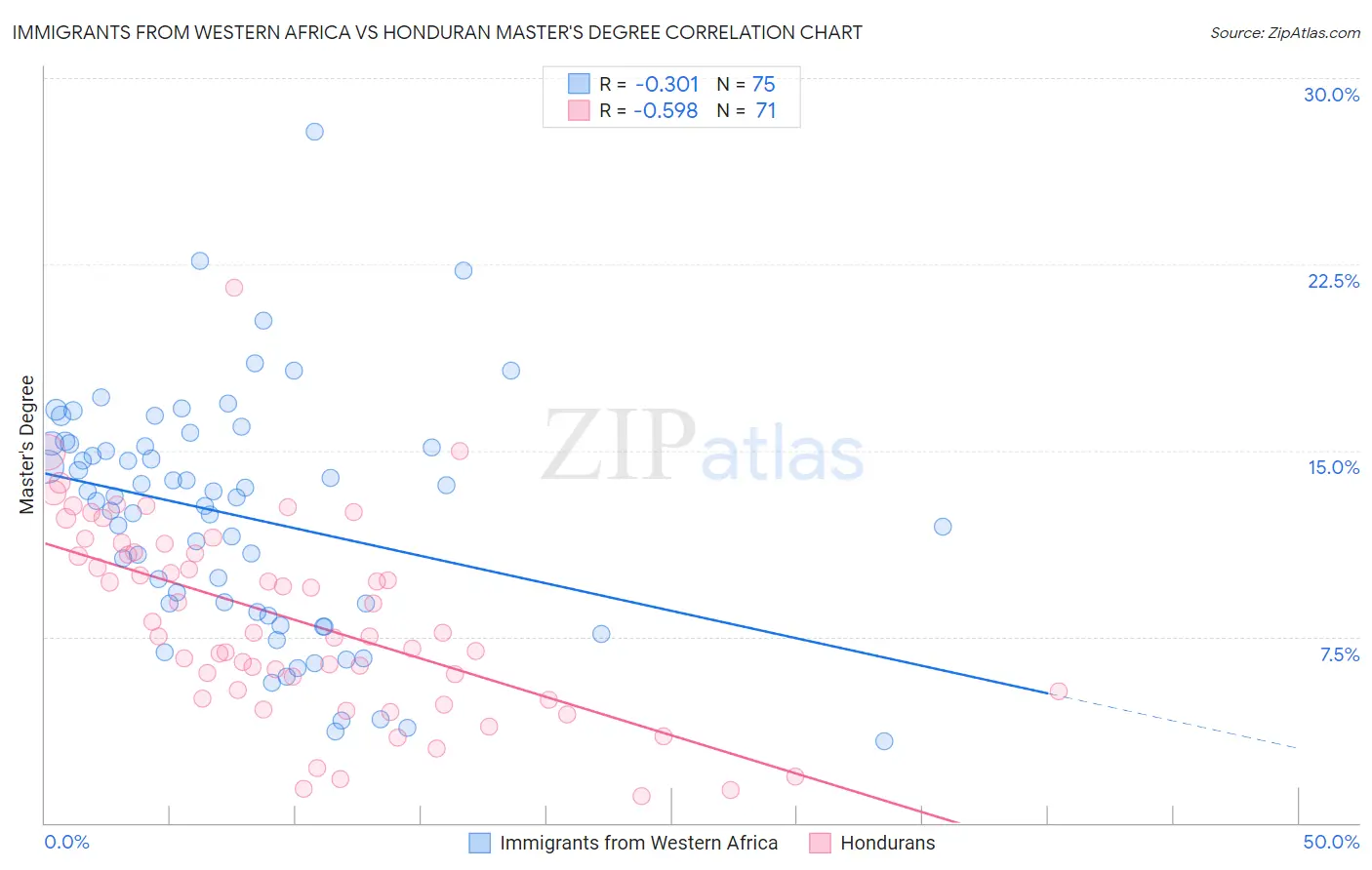 Immigrants from Western Africa vs Honduran Master's Degree