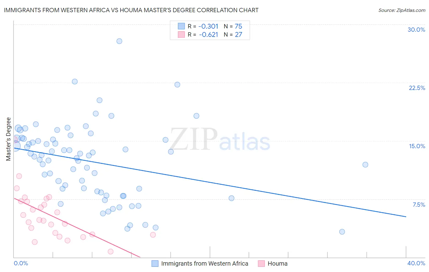 Immigrants from Western Africa vs Houma Master's Degree