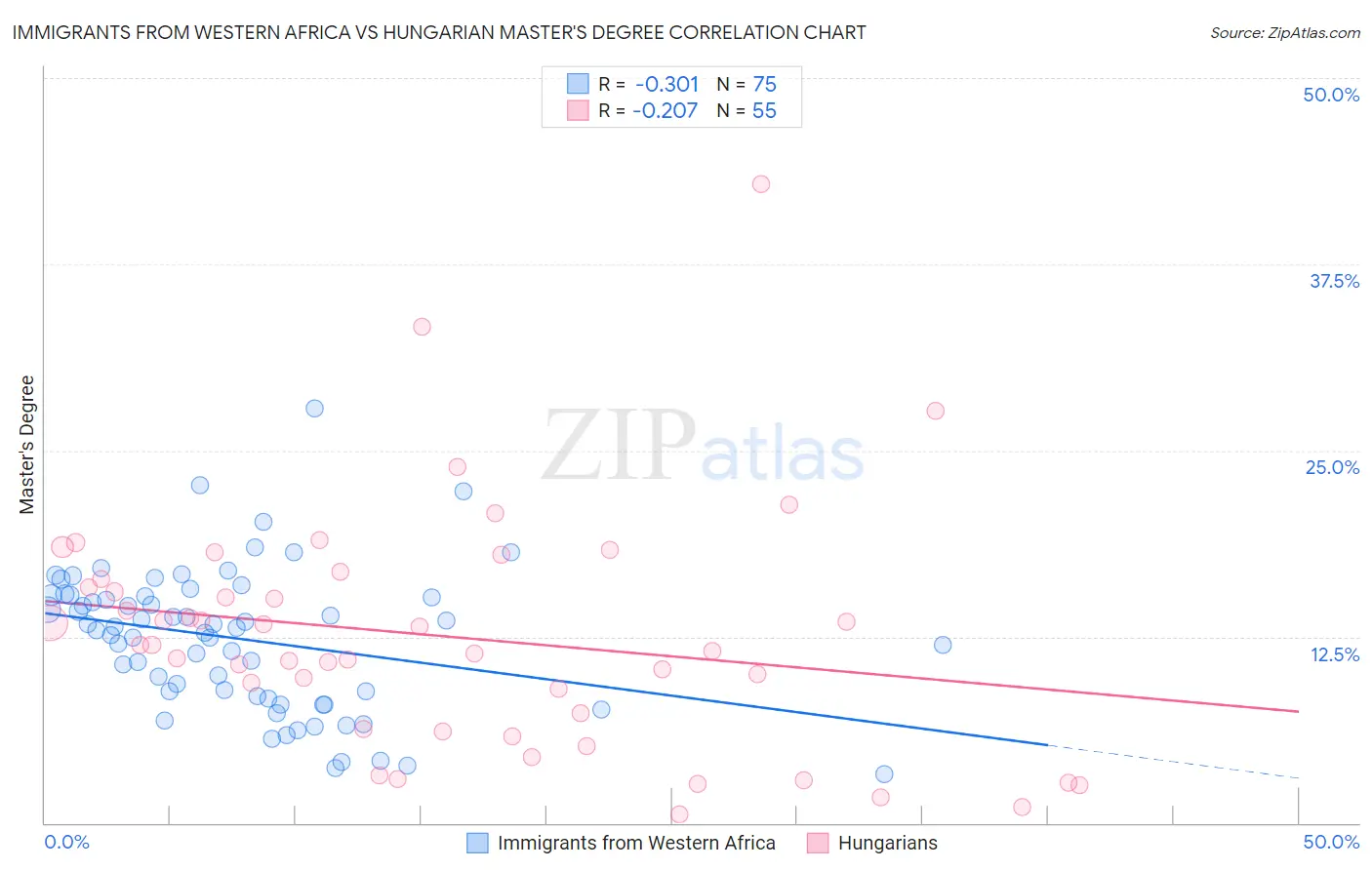 Immigrants from Western Africa vs Hungarian Master's Degree