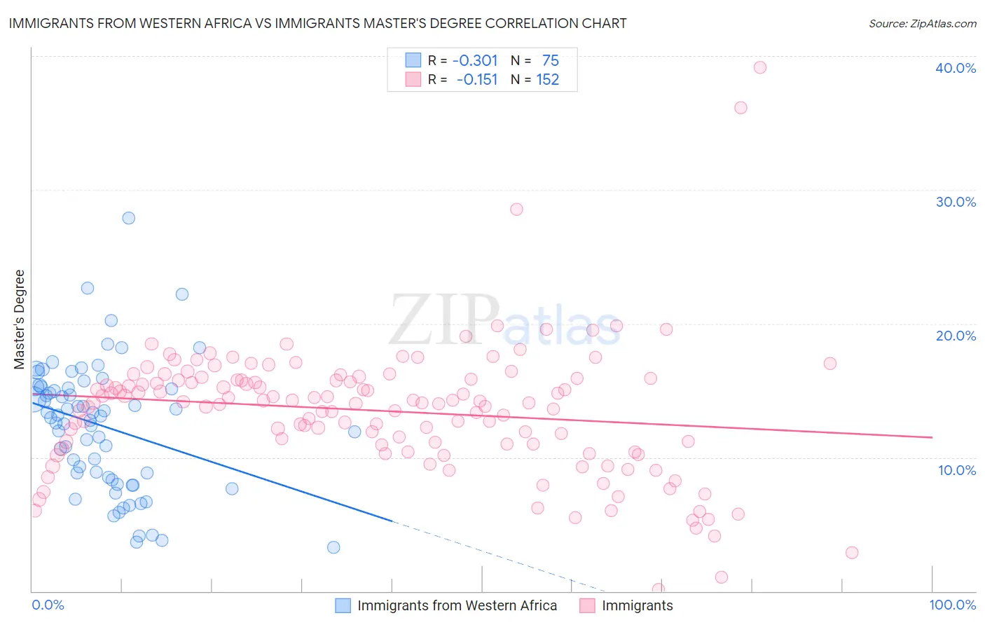 Immigrants from Western Africa vs Immigrants Master's Degree