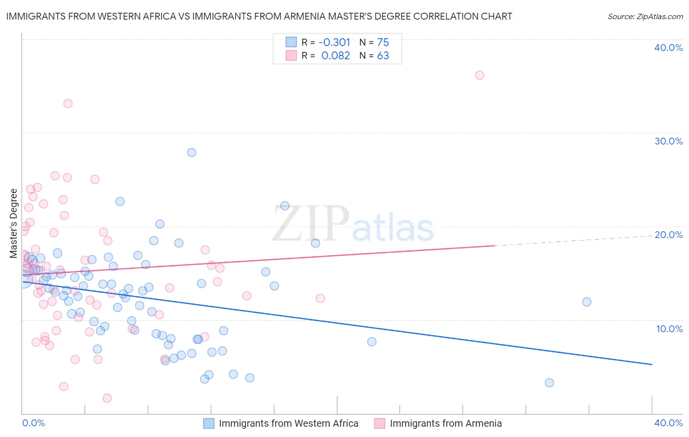 Immigrants from Western Africa vs Immigrants from Armenia Master's Degree