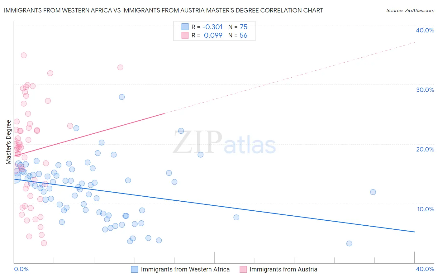 Immigrants from Western Africa vs Immigrants from Austria Master's Degree