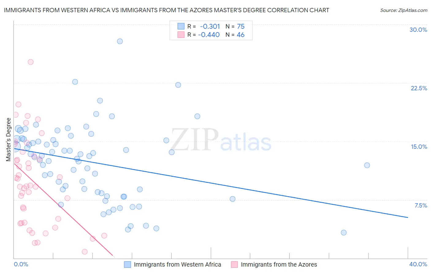 Immigrants from Western Africa vs Immigrants from the Azores Master's Degree