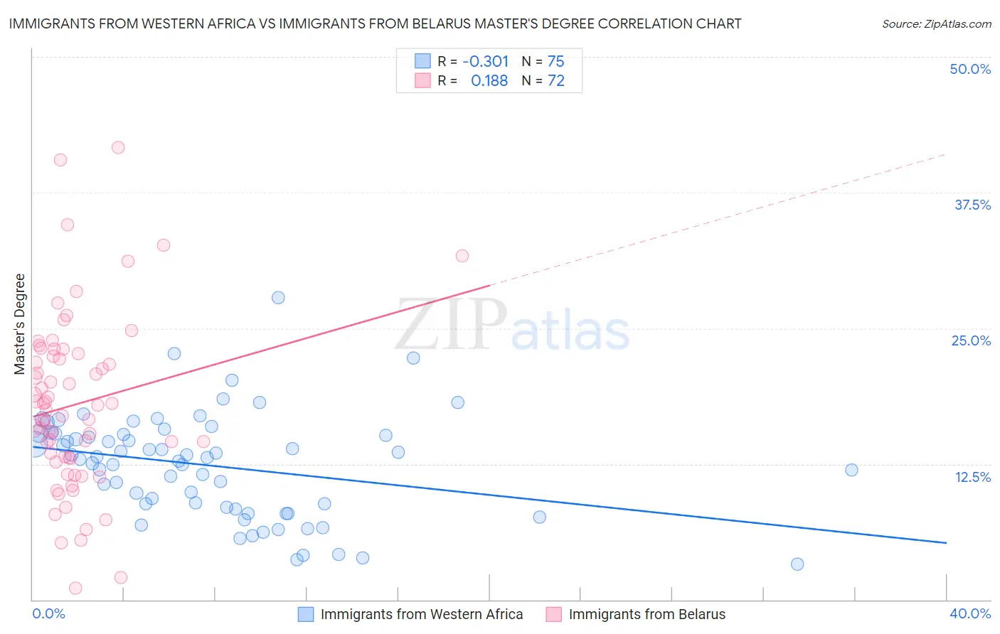 Immigrants from Western Africa vs Immigrants from Belarus Master's Degree