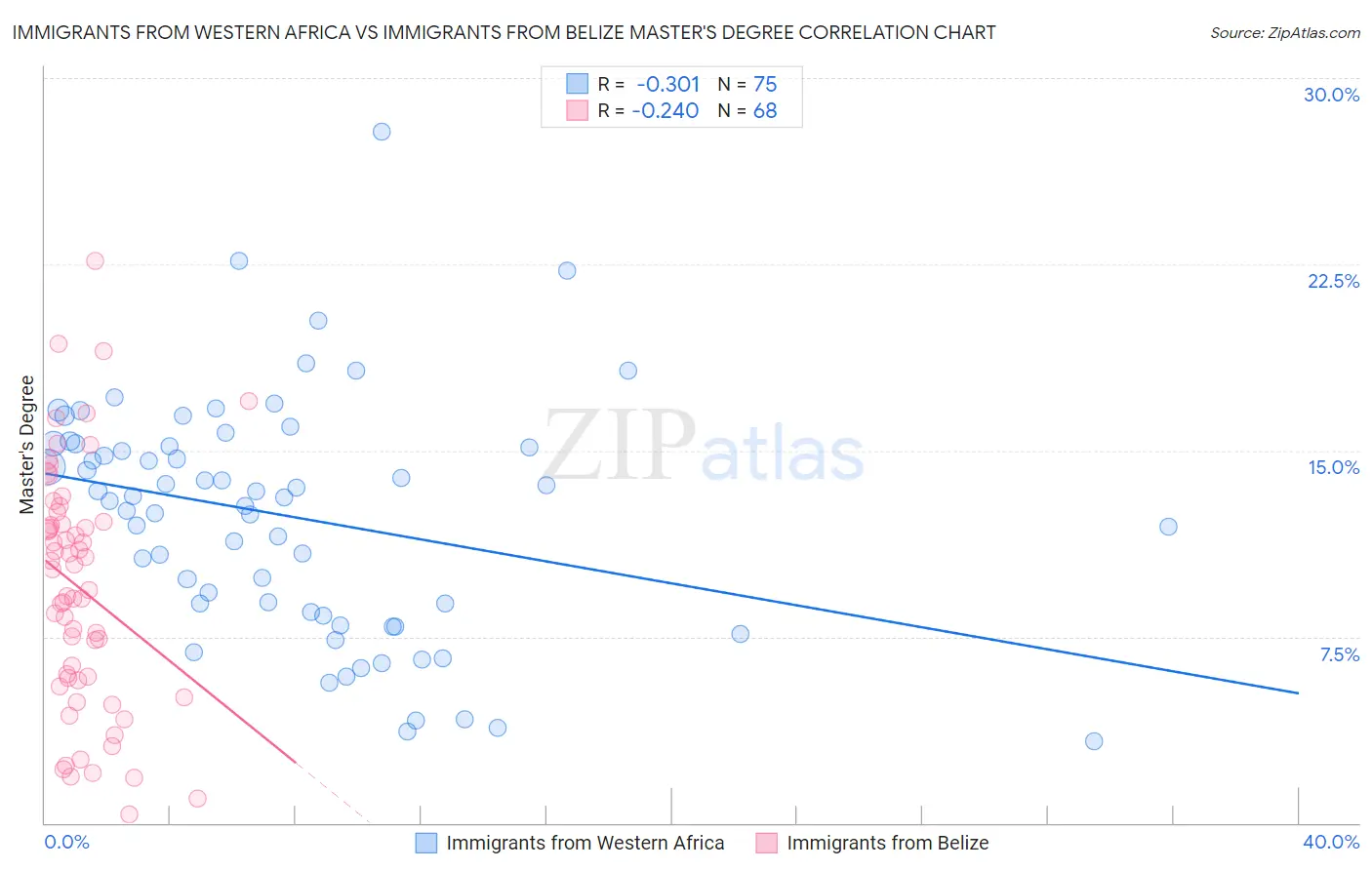 Immigrants from Western Africa vs Immigrants from Belize Master's Degree