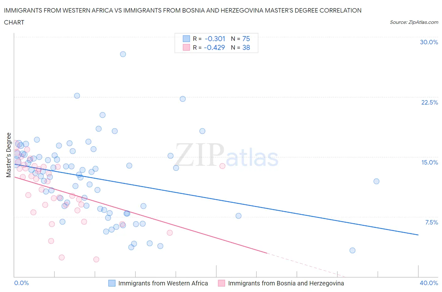 Immigrants from Western Africa vs Immigrants from Bosnia and Herzegovina Master's Degree