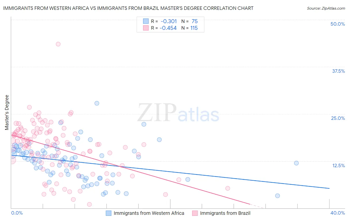 Immigrants from Western Africa vs Immigrants from Brazil Master's Degree