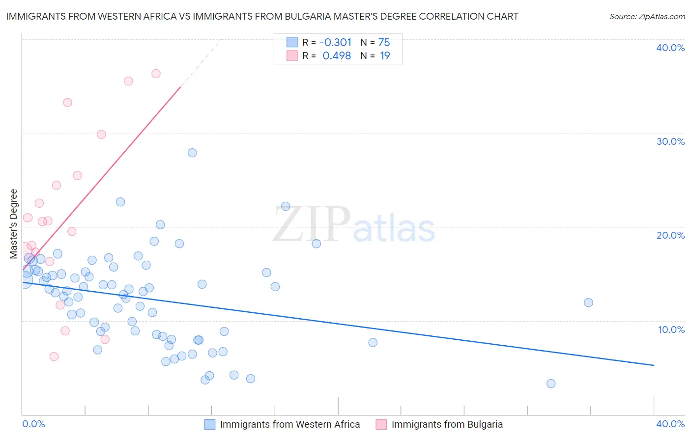 Immigrants from Western Africa vs Immigrants from Bulgaria Master's Degree