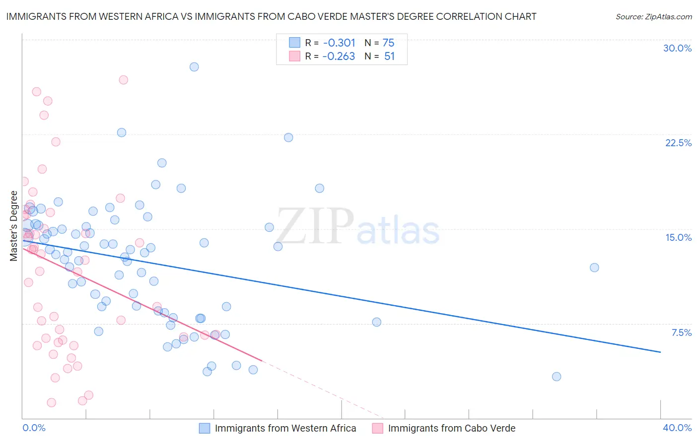 Immigrants from Western Africa vs Immigrants from Cabo Verde Master's Degree