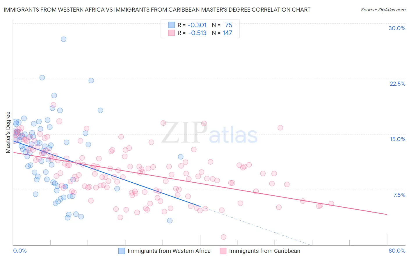 Immigrants from Western Africa vs Immigrants from Caribbean Master's Degree