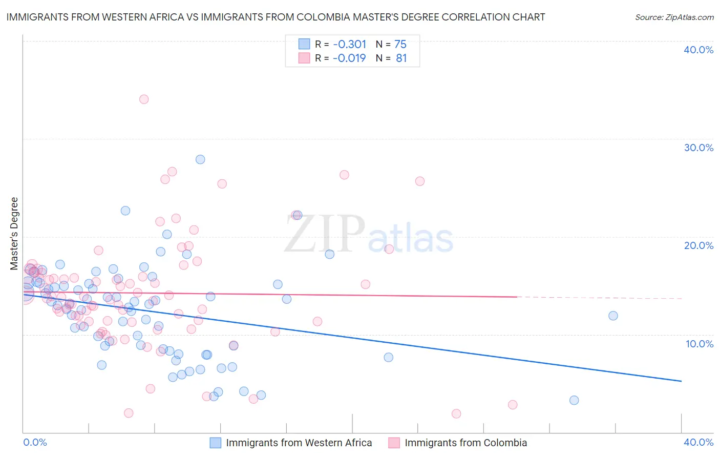 Immigrants from Western Africa vs Immigrants from Colombia Master's Degree