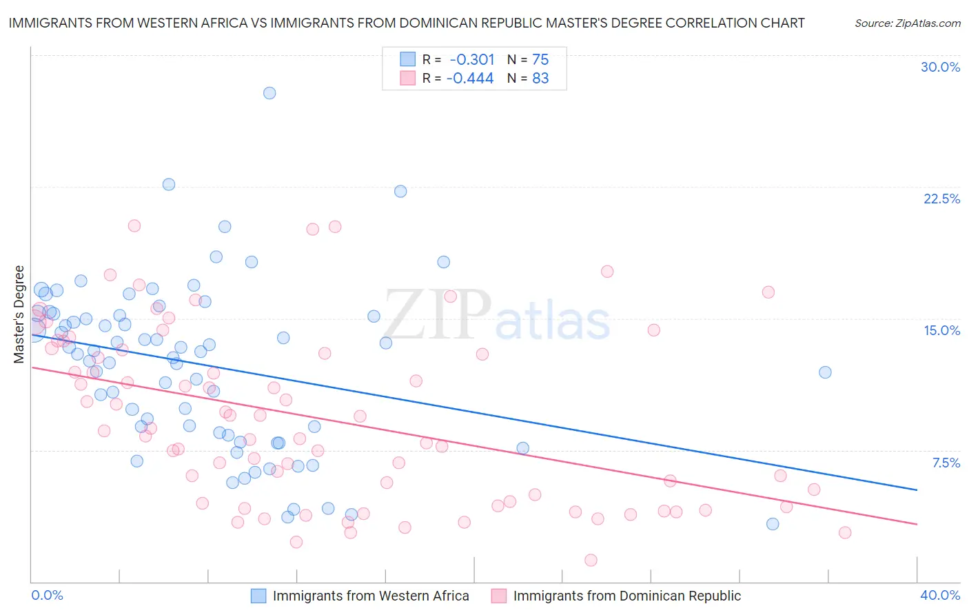 Immigrants from Western Africa vs Immigrants from Dominican Republic Master's Degree