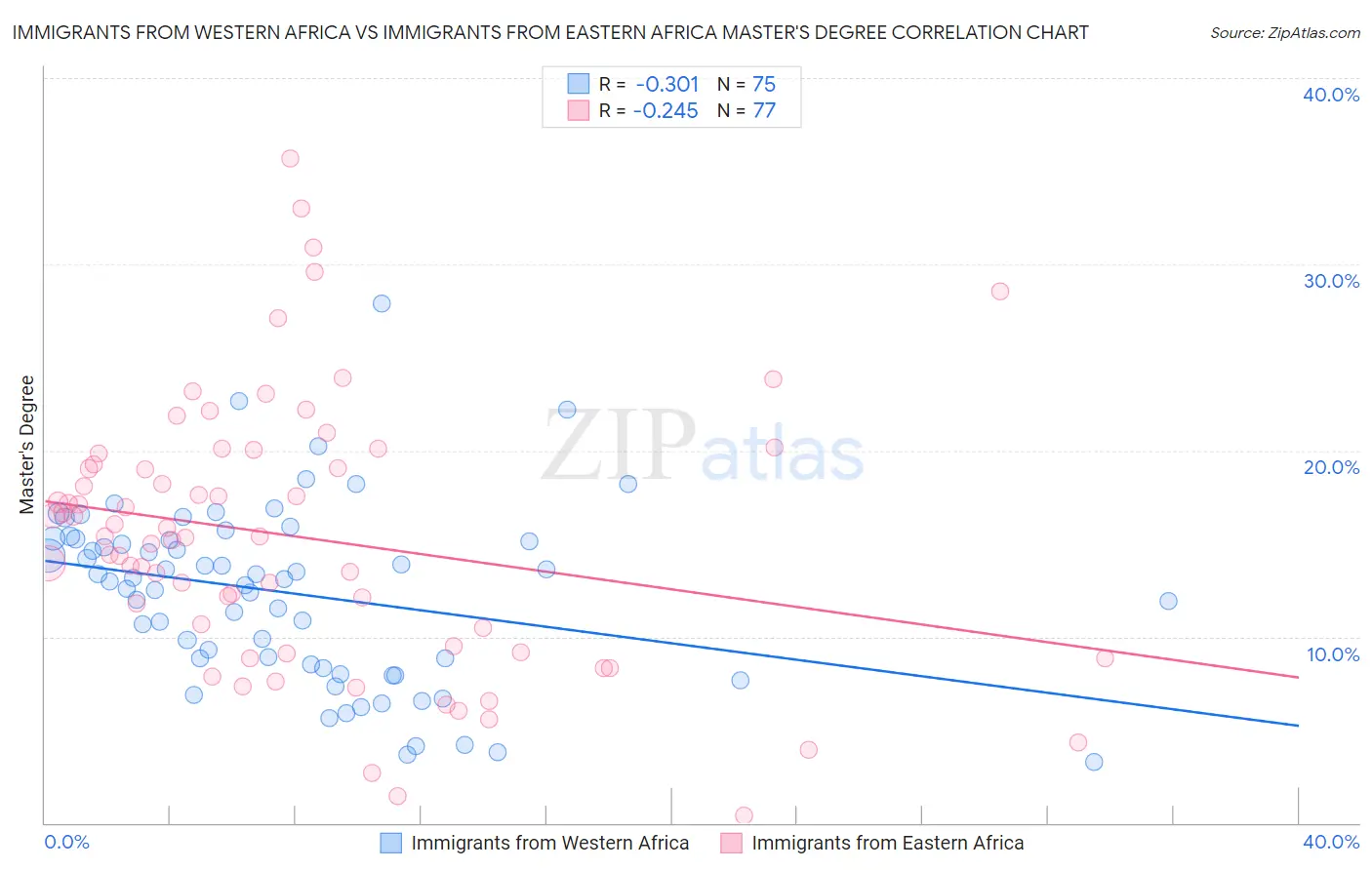 Immigrants from Western Africa vs Immigrants from Eastern Africa Master's Degree