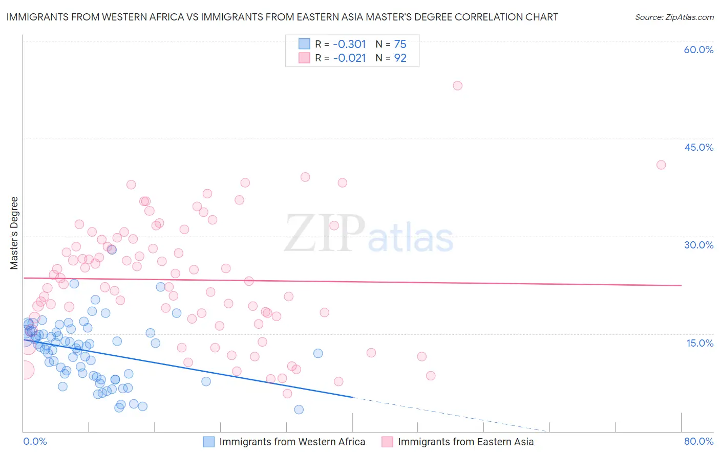 Immigrants from Western Africa vs Immigrants from Eastern Asia Master's Degree