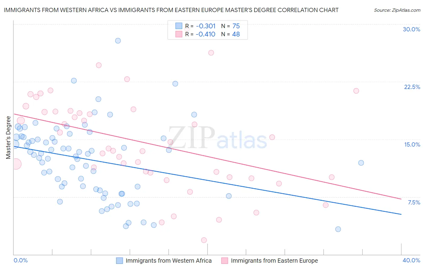 Immigrants from Western Africa vs Immigrants from Eastern Europe Master's Degree
