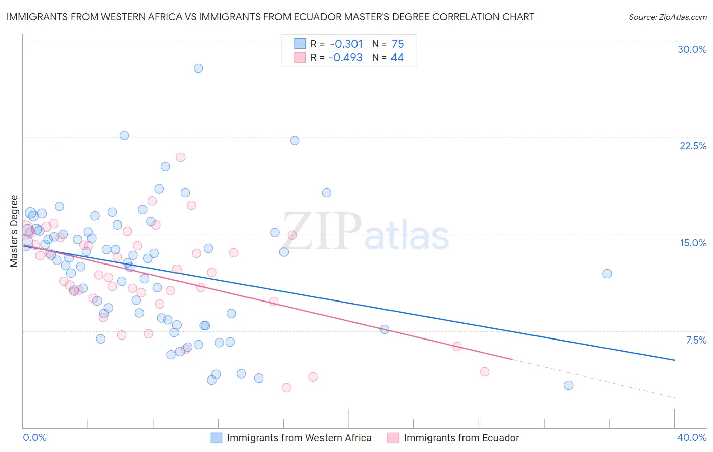 Immigrants from Western Africa vs Immigrants from Ecuador Master's Degree