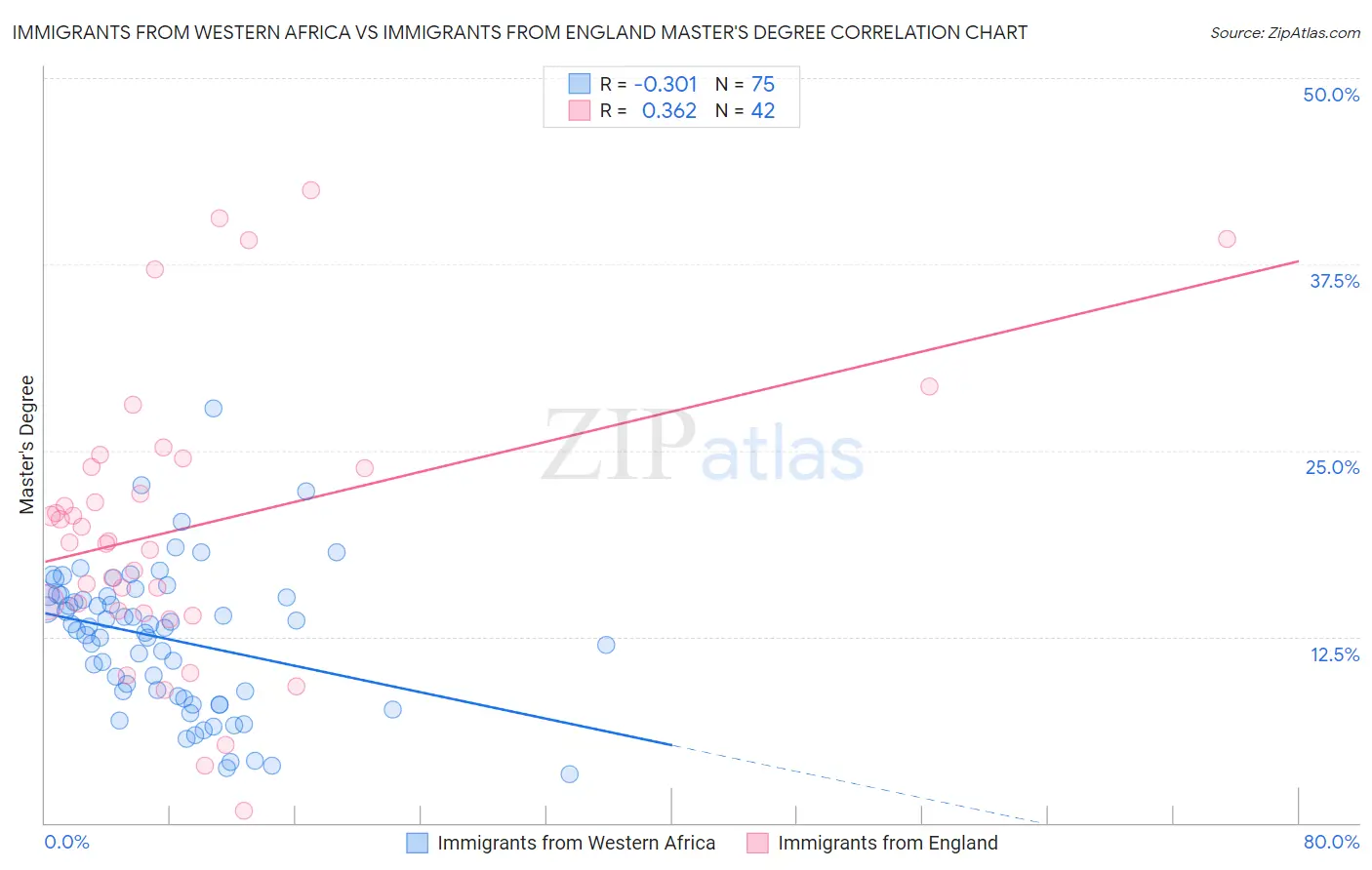 Immigrants from Western Africa vs Immigrants from England Master's Degree